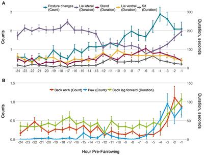 Periparturient Behavior and Physiology: Further Insight Into the Farrowing Process for Primiparous and Multiparous Sows